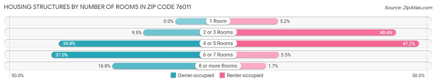 Housing Structures by Number of Rooms in Zip Code 76011