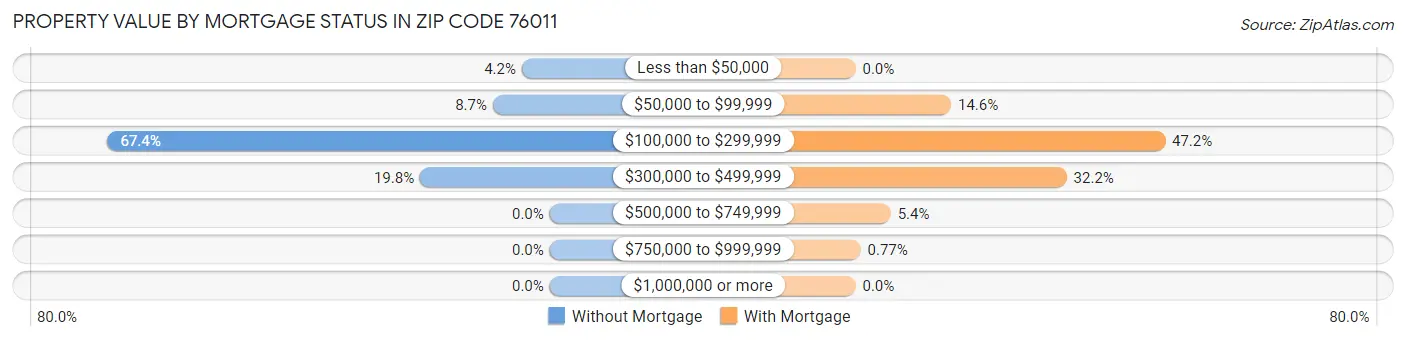 Property Value by Mortgage Status in Zip Code 76011