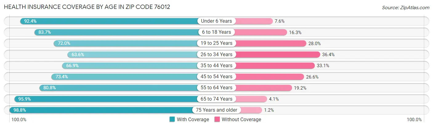 Health Insurance Coverage by Age in Zip Code 76012