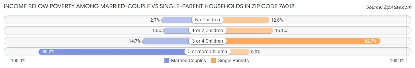 Income Below Poverty Among Married-Couple vs Single-Parent Households in Zip Code 76012