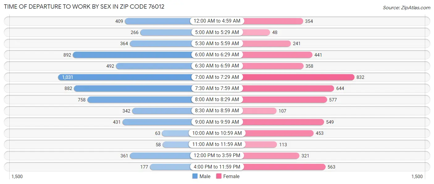Time of Departure to Work by Sex in Zip Code 76012