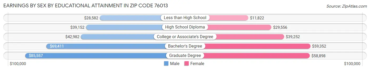 Earnings by Sex by Educational Attainment in Zip Code 76013