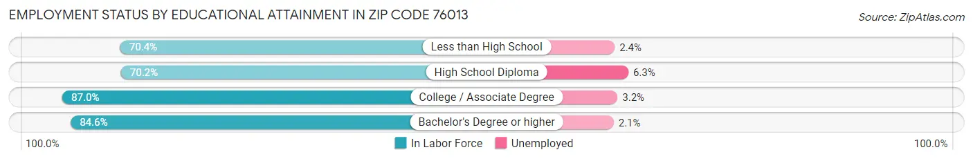 Employment Status by Educational Attainment in Zip Code 76013