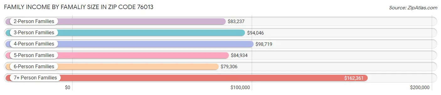 Family Income by Famaliy Size in Zip Code 76013