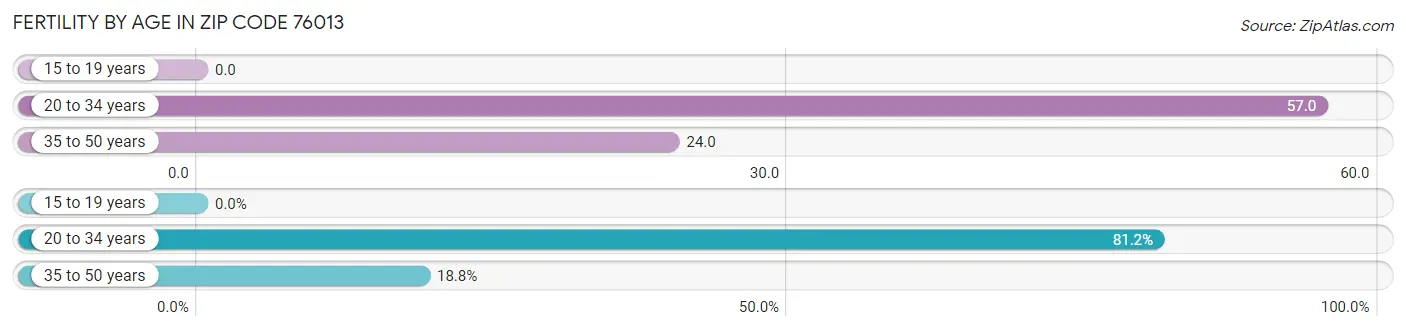 Female Fertility by Age in Zip Code 76013