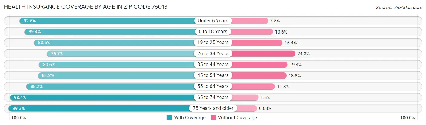 Health Insurance Coverage by Age in Zip Code 76013