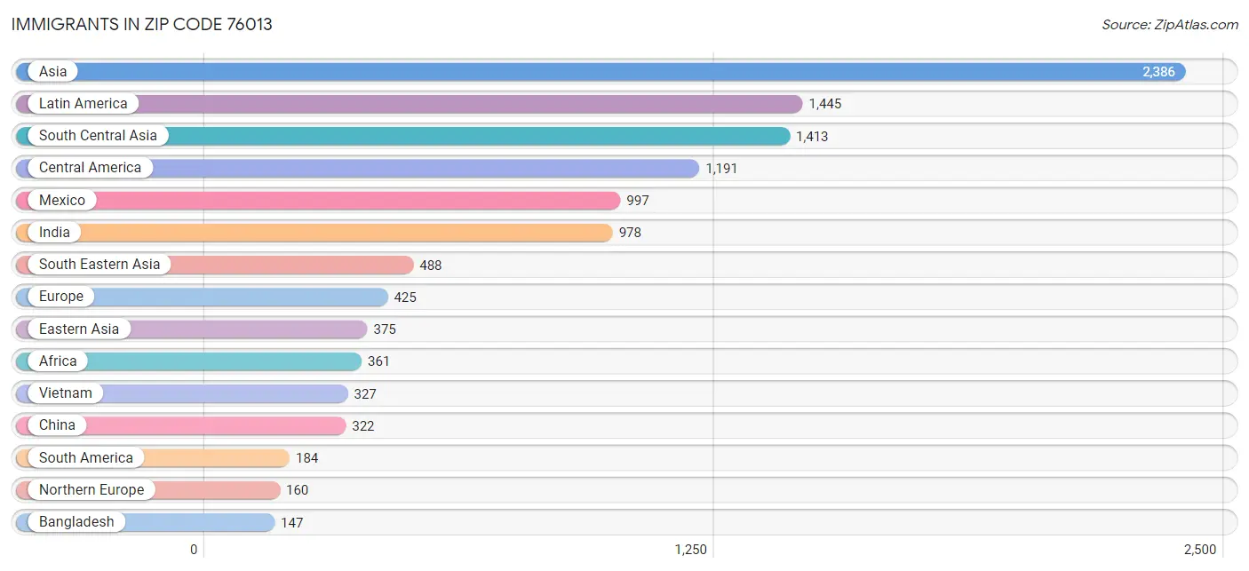 Immigrants in Zip Code 76013