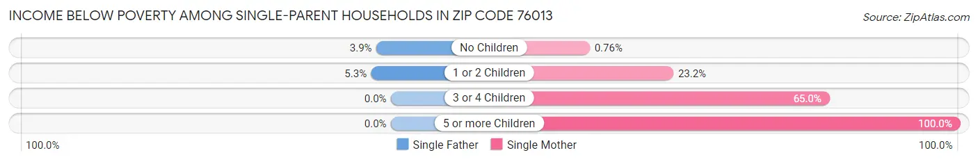 Income Below Poverty Among Single-Parent Households in Zip Code 76013