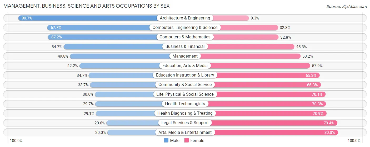 Management, Business, Science and Arts Occupations by Sex in Zip Code 76013
