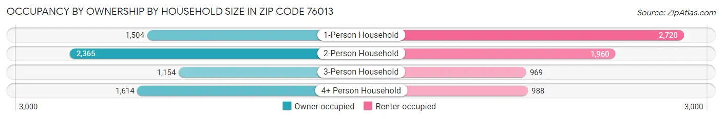 Occupancy by Ownership by Household Size in Zip Code 76013