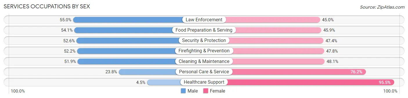 Services Occupations by Sex in Zip Code 76013