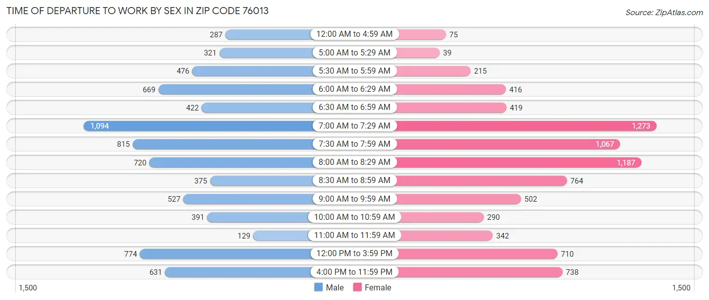 Time of Departure to Work by Sex in Zip Code 76013