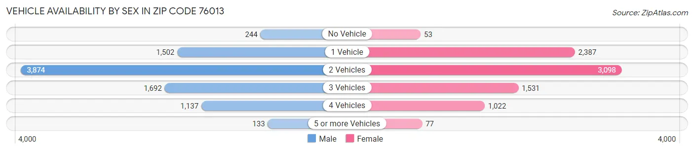 Vehicle Availability by Sex in Zip Code 76013