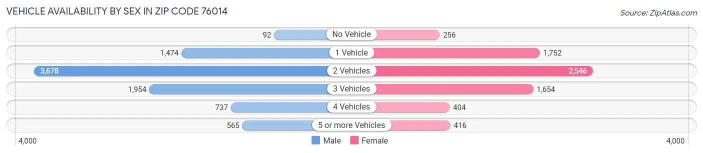 Vehicle Availability by Sex in Zip Code 76014