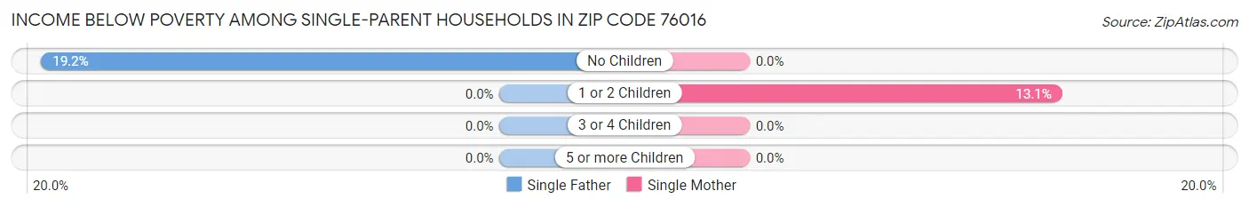 Income Below Poverty Among Single-Parent Households in Zip Code 76016