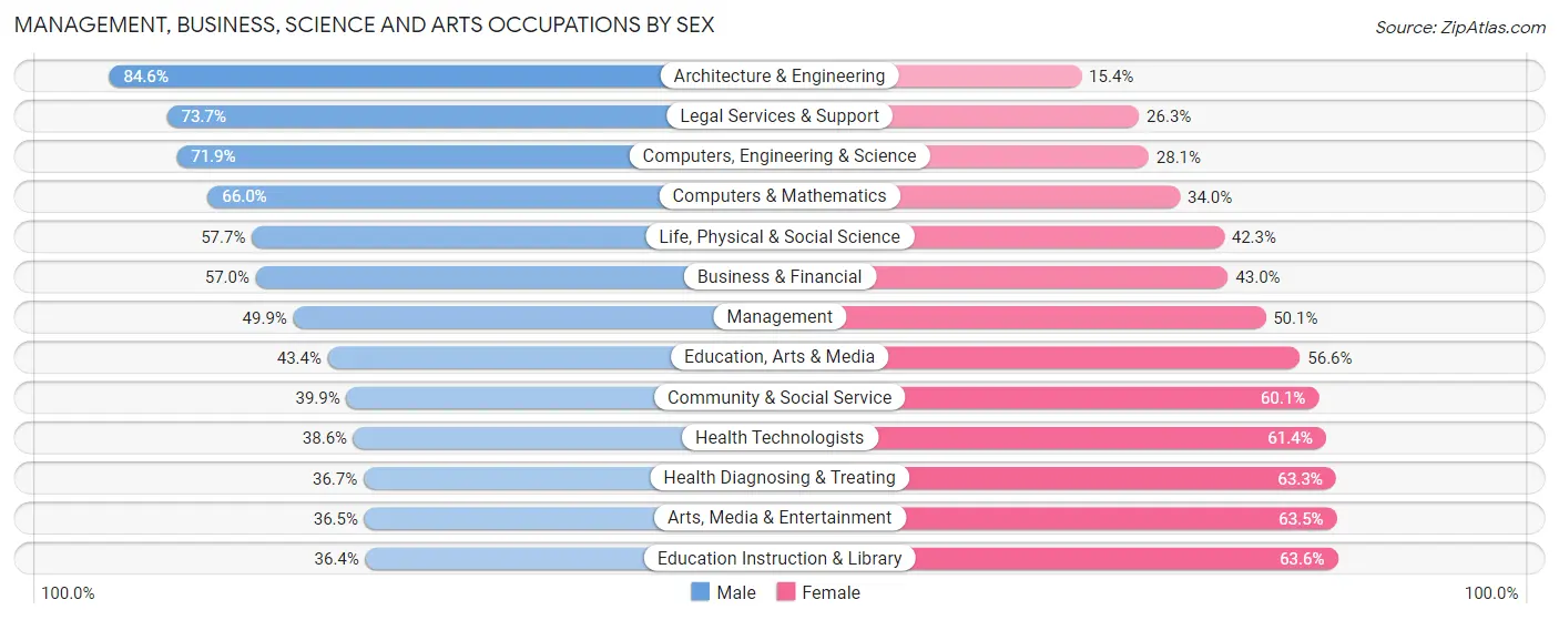 Management, Business, Science and Arts Occupations by Sex in Zip Code 76016