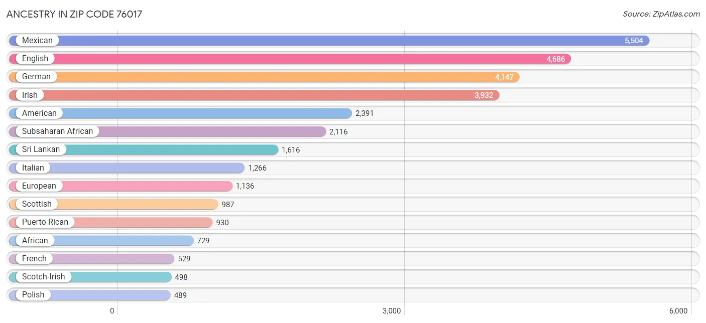 Ancestry in Zip Code 76017