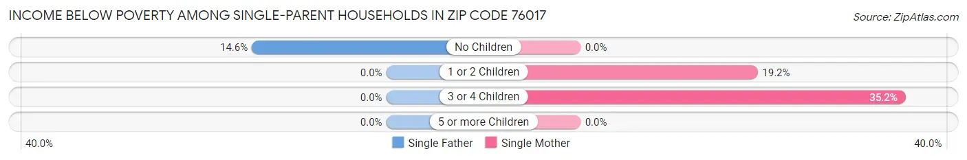 Income Below Poverty Among Single-Parent Households in Zip Code 76017