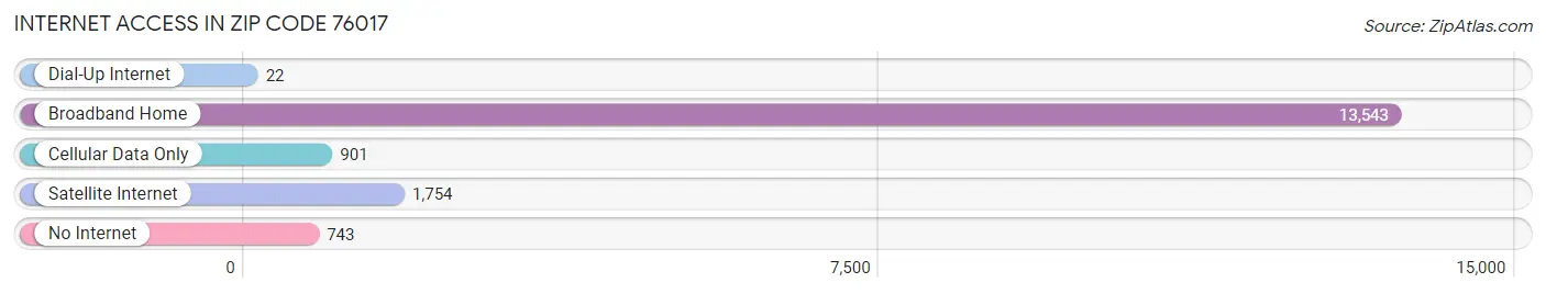 Internet Access in Zip Code 76017