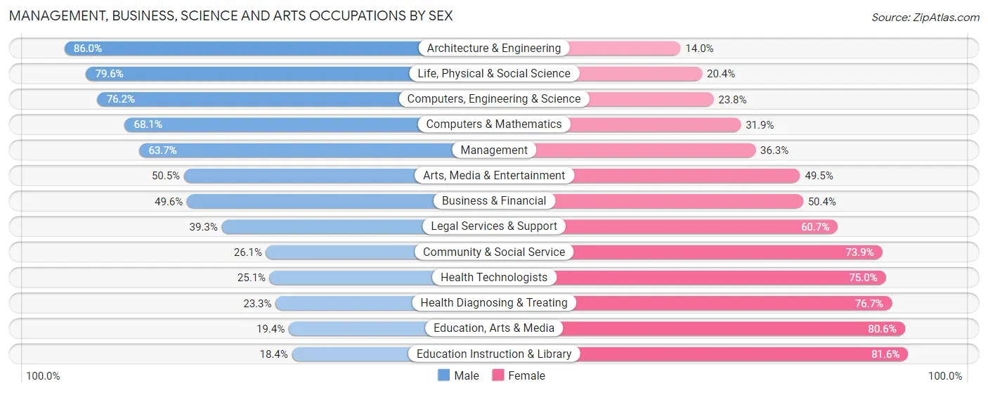 Management, Business, Science and Arts Occupations by Sex in Zip Code 76017