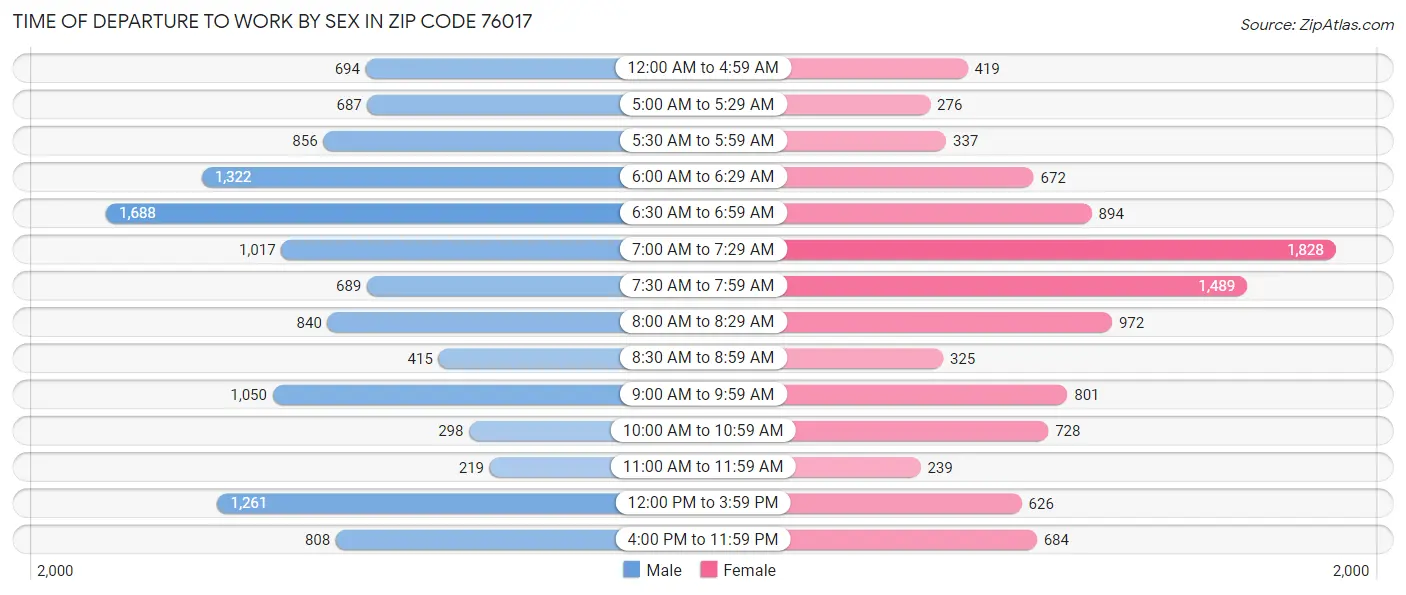 Time of Departure to Work by Sex in Zip Code 76017