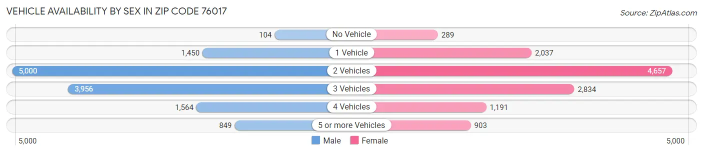 Vehicle Availability by Sex in Zip Code 76017