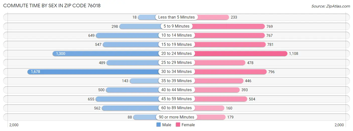 Commute Time by Sex in Zip Code 76018