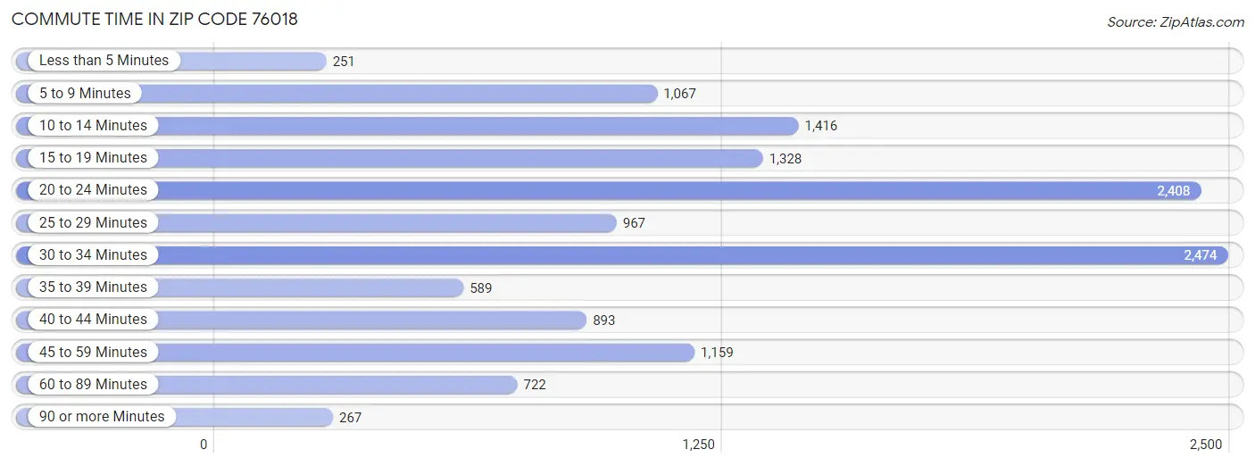 Commute Time in Zip Code 76018