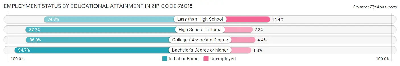 Employment Status by Educational Attainment in Zip Code 76018