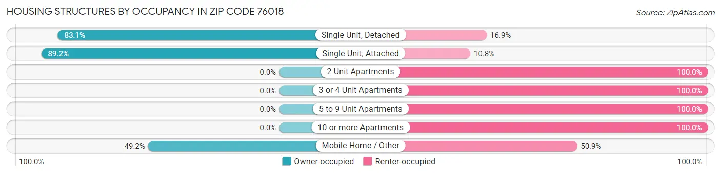 Housing Structures by Occupancy in Zip Code 76018