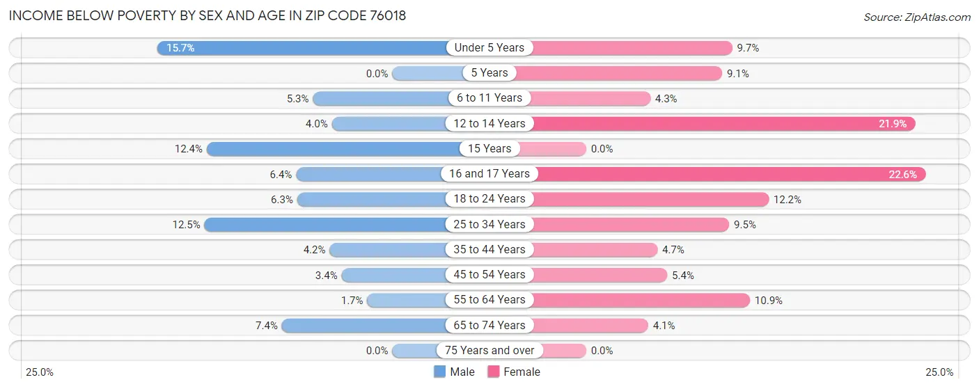 Income Below Poverty by Sex and Age in Zip Code 76018