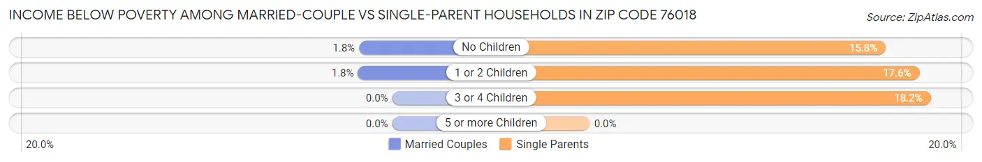 Income Below Poverty Among Married-Couple vs Single-Parent Households in Zip Code 76018