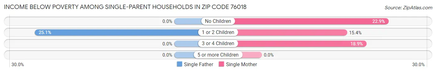 Income Below Poverty Among Single-Parent Households in Zip Code 76018