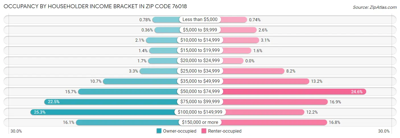 Occupancy by Householder Income Bracket in Zip Code 76018