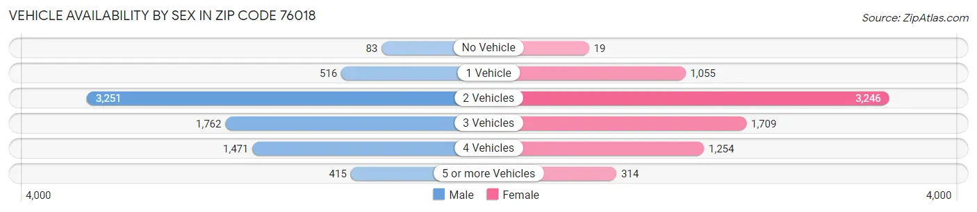 Vehicle Availability by Sex in Zip Code 76018