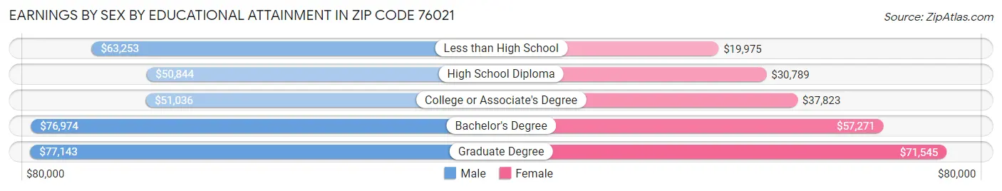 Earnings by Sex by Educational Attainment in Zip Code 76021
