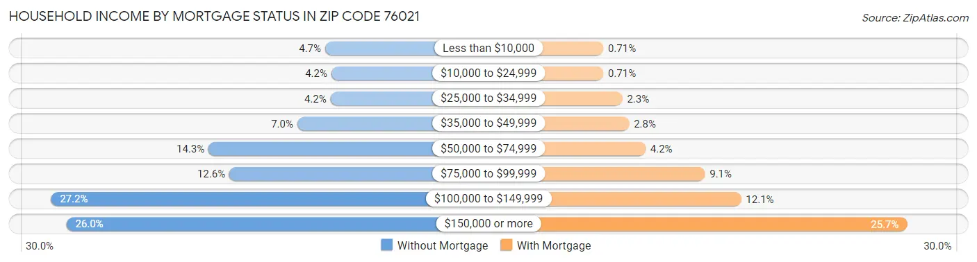 Household Income by Mortgage Status in Zip Code 76021