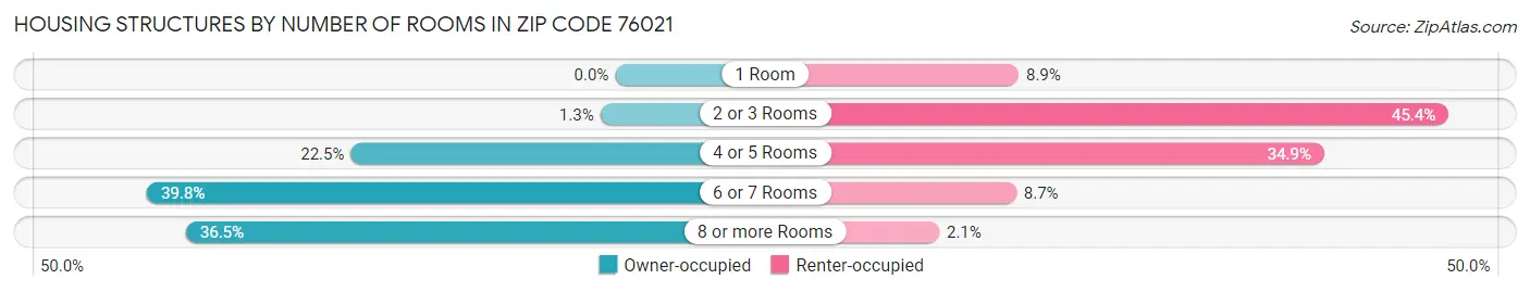 Housing Structures by Number of Rooms in Zip Code 76021