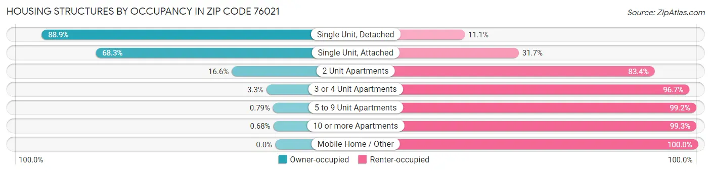 Housing Structures by Occupancy in Zip Code 76021
