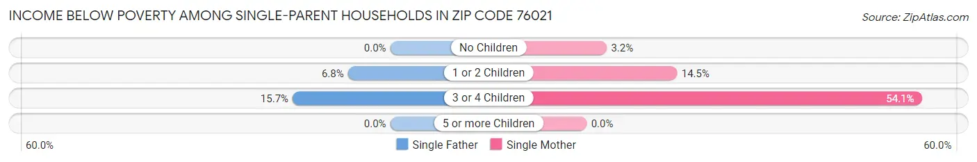 Income Below Poverty Among Single-Parent Households in Zip Code 76021