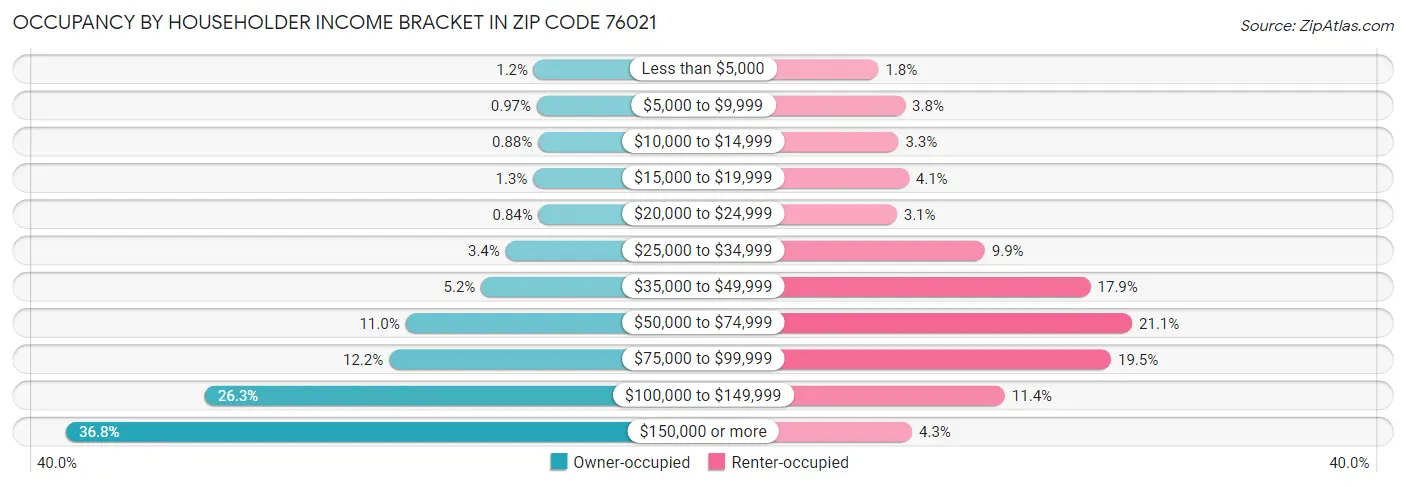 Occupancy by Householder Income Bracket in Zip Code 76021