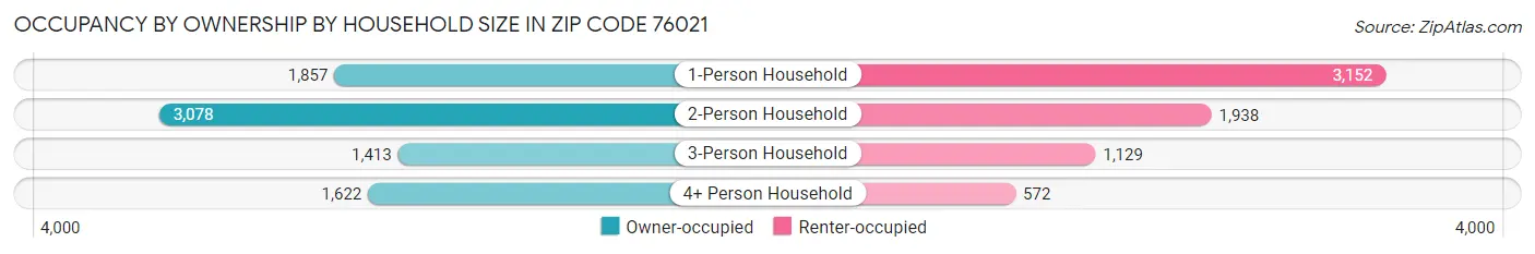 Occupancy by Ownership by Household Size in Zip Code 76021