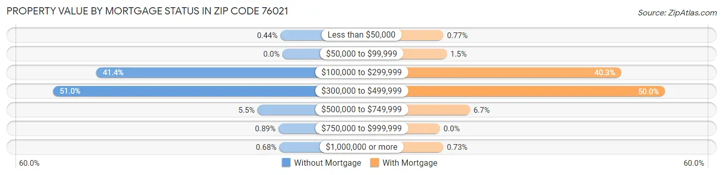 Property Value by Mortgage Status in Zip Code 76021