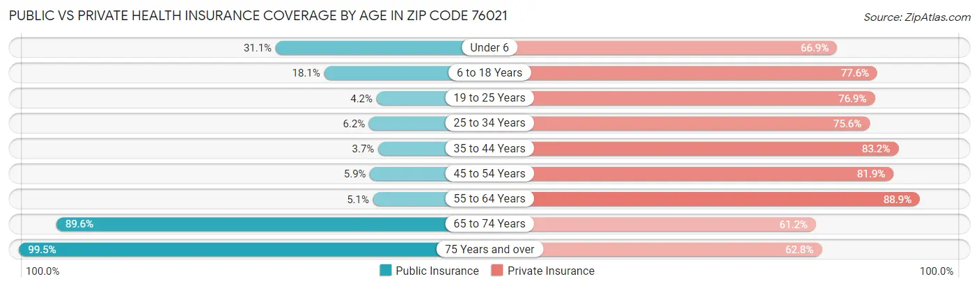 Public vs Private Health Insurance Coverage by Age in Zip Code 76021