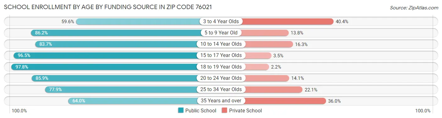 School Enrollment by Age by Funding Source in Zip Code 76021