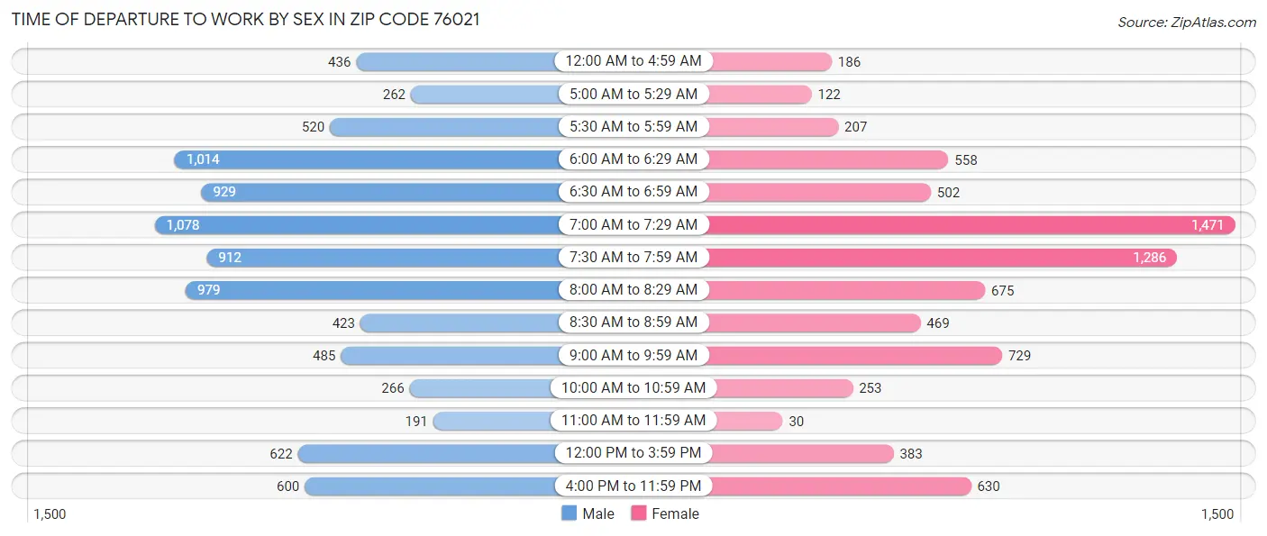 Time of Departure to Work by Sex in Zip Code 76021