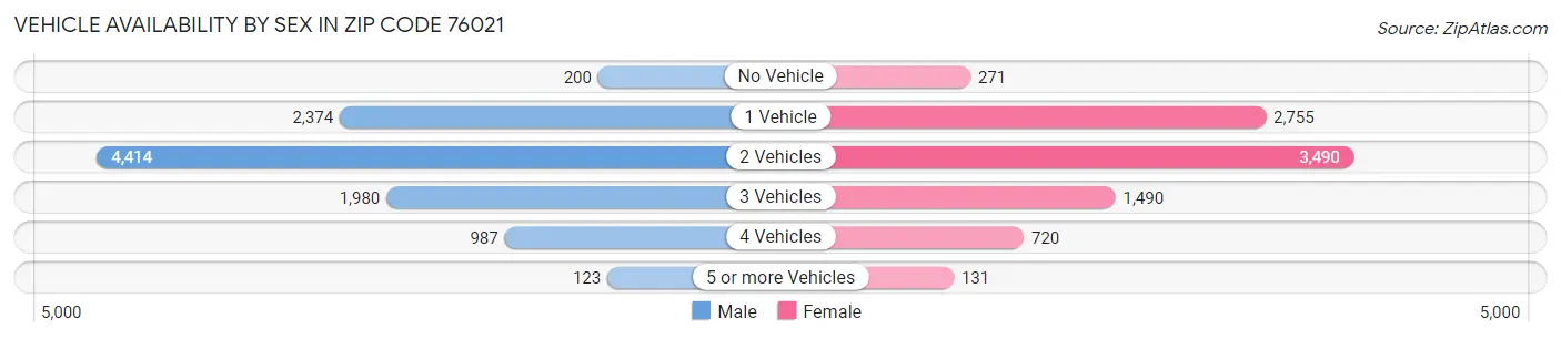 Vehicle Availability by Sex in Zip Code 76021