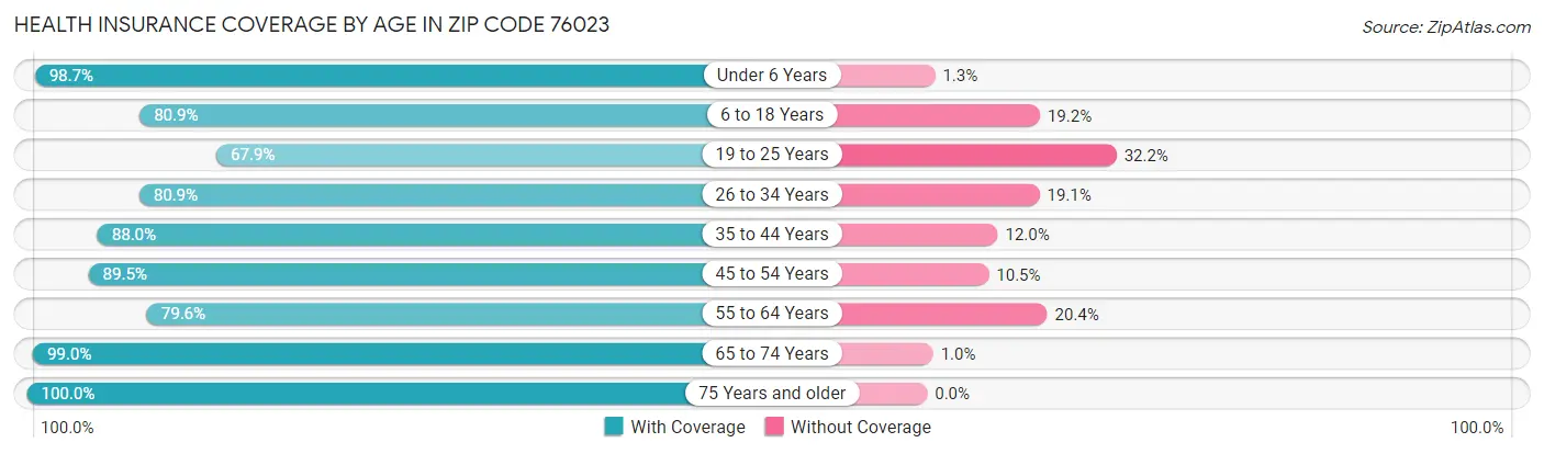 Health Insurance Coverage by Age in Zip Code 76023