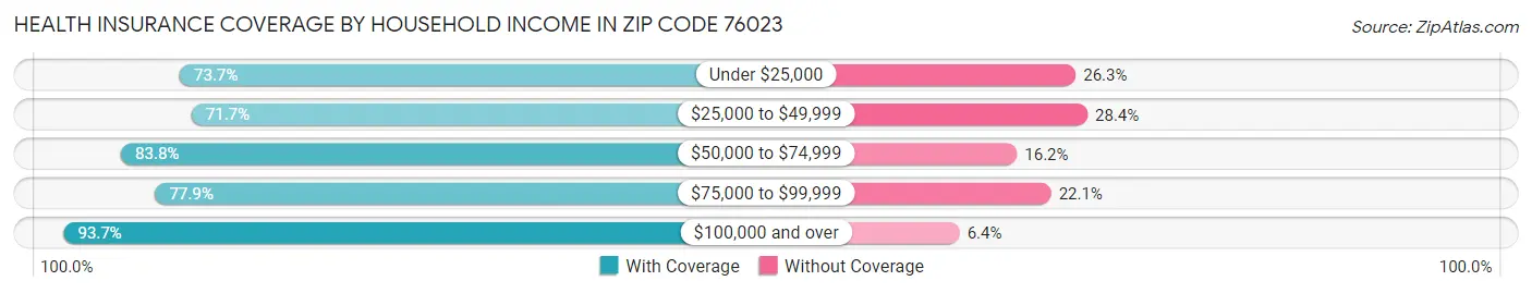 Health Insurance Coverage by Household Income in Zip Code 76023