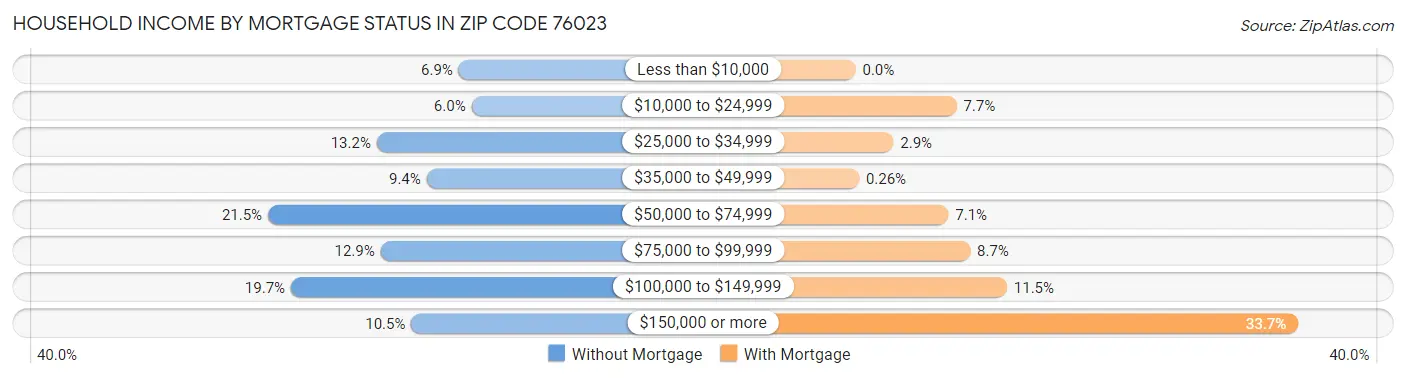 Household Income by Mortgage Status in Zip Code 76023